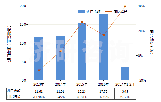 2013-2017年2月中國其他氟化物及氟氧化物(HS28129019)進口總額及增速統(tǒng)計
